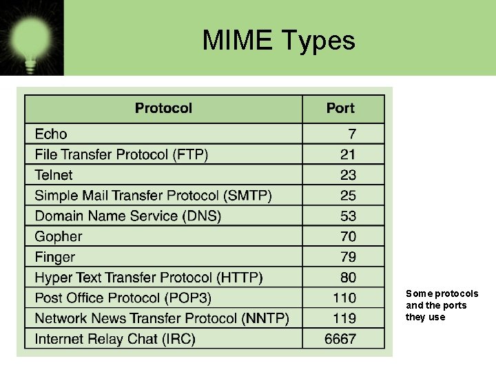 MIME Types Some protocols and the ports they use 