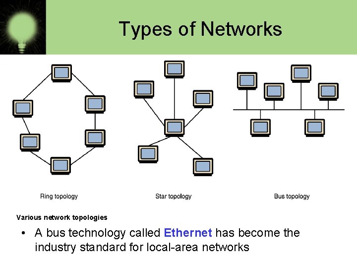 Types of Networks Various network topologies • A bus technology called Ethernet has become