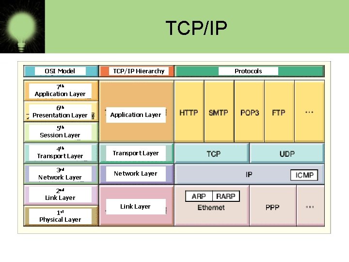 TCP/IP OSI Model TCP/IP Hierarchy 7 th Application Layer 6 th Presentation Layer Application