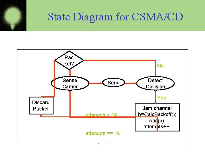 State Diagram for CSMA/CD Pac ket? Sense Carrier No Send Detect Collision Yes Discard