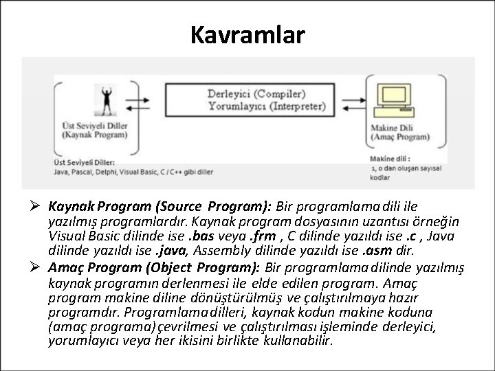 Kavramlar Kaynak Program (Source Program): Bir programlama dili ile yazılmış programlardır. Kaynak program dosyasının