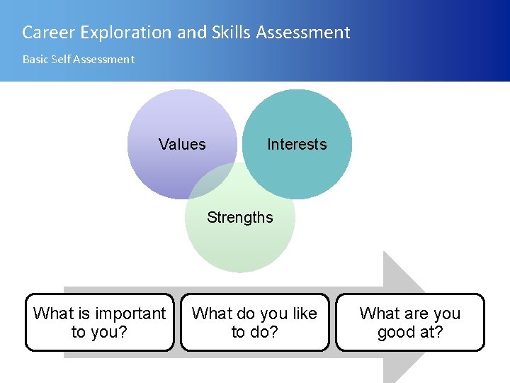 Career Exploration and Skills Assessment Basic Self Assessment Values Interests Strengths What is important