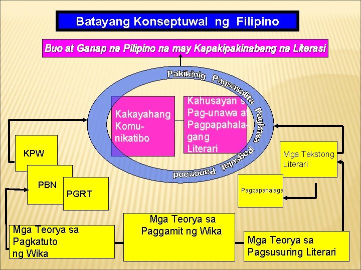 Batayang Konseptuwal ng Filipino Buo at Ganap na Pilipino na may Kapakinabang na Literasi Batayang Konseptuwal ng Filipino Buo at Ganap na Pilipino na may Kapakinabang na Literasi