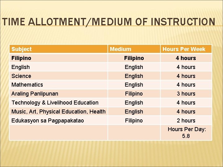 TIME ALLOTMENT/MEDIUM OF INSTRUCTION Subject Medium Hours Per Week Filipino 4 hours English 4 TIME ALLOTMENT/MEDIUM OF INSTRUCTION Subject Medium Hours Per Week Filipino 4 hours English 4