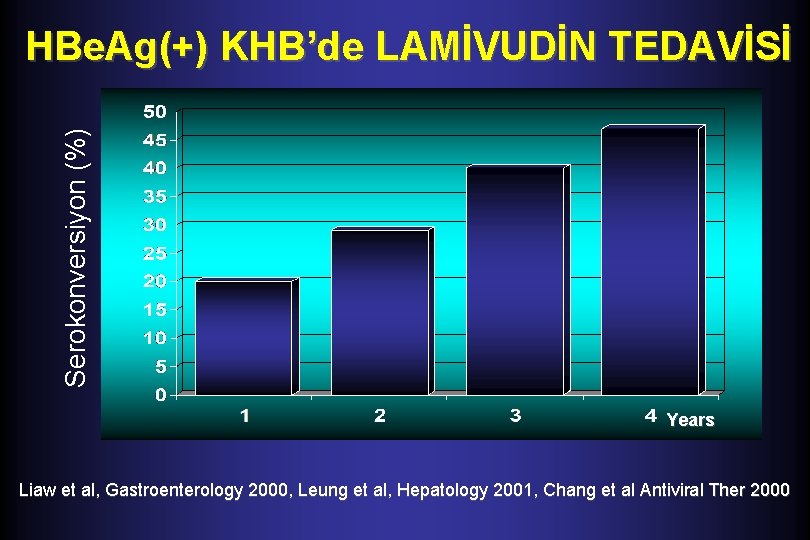 Serokonversiyon (%) HBe. Ag(+) KHB’de LAMİVUDİN TEDAVİSİ Years Liaw et al, Gastroenterology 2000, Leung