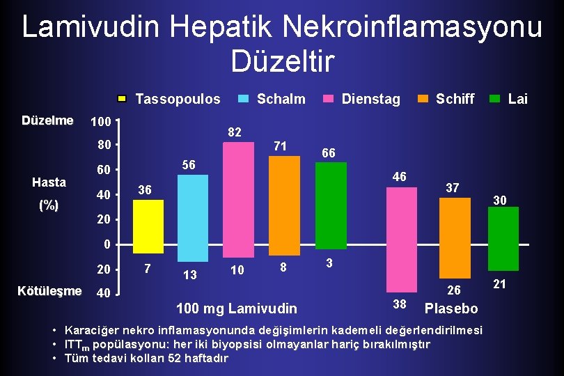Lamivudin Hepatik Nekroinflamasyonu Düzeltir Tassopoulos Düzelme 100 (%) 71 56 60 40 Dienstag Schiff