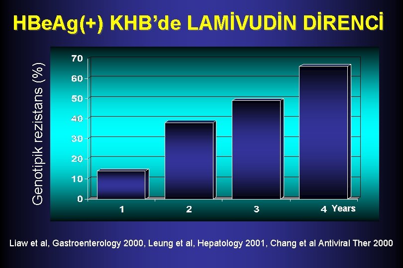 Genotipik rezistans (%) HBe. Ag(+) KHB’de LAMİVUDİN DİRENCİ Years Liaw et al, Gastroenterology 2000,