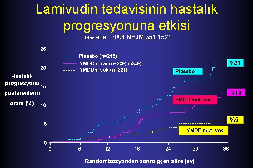 Lamivudin tedavisinin hastalık progresyonuna etkisi Liaw et al, 2004 NEJM 351: 1521 25 Plasebo