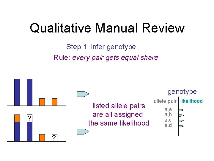 Qualitative Manual Review Step 1: infer genotype Rule: every pair gets equal share genotype