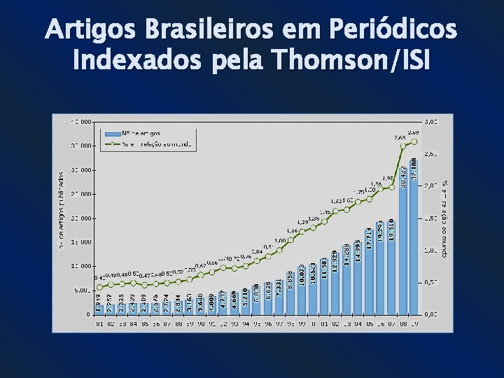 Artigos Brasileiros em Periódicos Indexados pela Thomson/ISI 