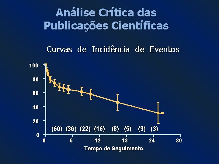 Análise Crítica das Publicações Científicas Curvas de Incidência de Eventos 100 80 60 40