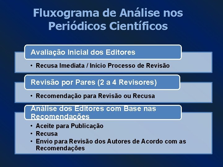 Fluxograma de Análise nos Periódicos Científicos Avaliação Inicial dos Editores • Recusa Imediata /