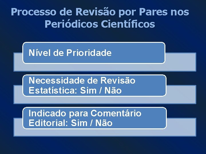 Processo de Revisão por Pares nos Periódicos Científicos Nível de Prioridade Necessidade de Revisão