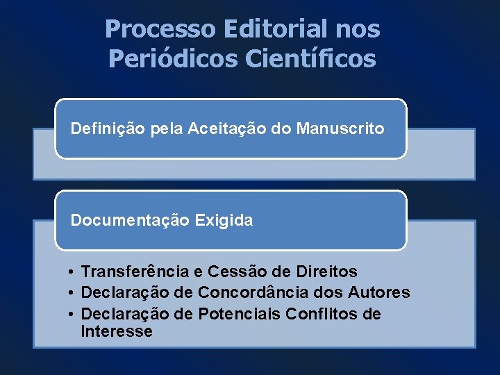 Processo Editorial nos Periódicos Científicos Definição pela Aceitação do Manuscrito Documentação Exigida • Transferência