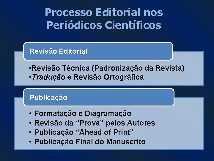 Processo Editorial nos Periódicos Científicos Revisão Editorial • Revisão Técnica (Padronização da Revista) •