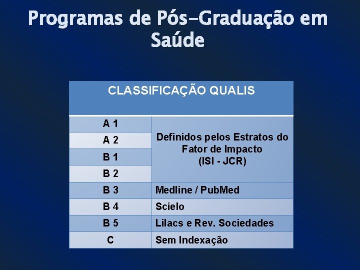 Programas de Pós-Graduação em Saúde CLASSIFICAÇÃO QUALIS A 1 A 2 B 1 Definidos