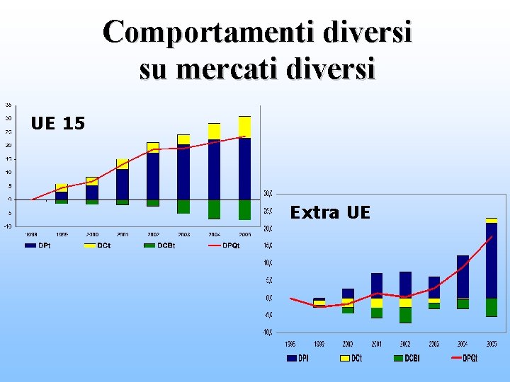 Comportamenti diversi su mercati diversi UE 15 Extra UE 