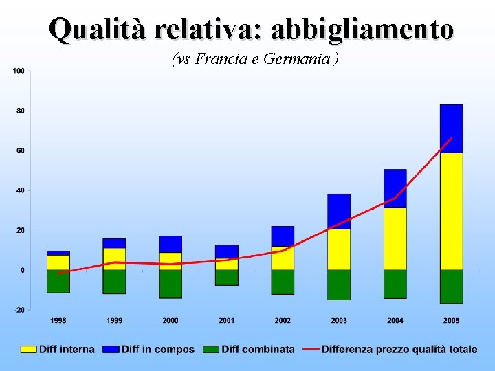 Qualità relativa: abbigliamento (vs Francia e Germania ) 