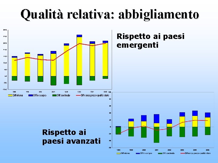 Qualità relativa: abbigliamento Rispetto ai paesi emergenti Rispetto ai paesi avanzati 