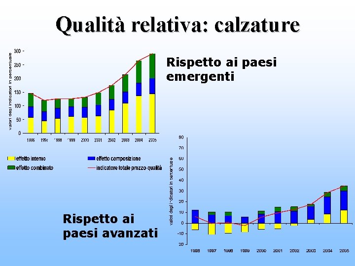 Qualità relativa: calzature Rispetto ai paesi emergenti Rispetto ai paesi avanzati 