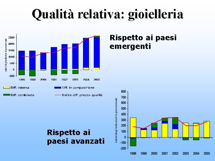 Qualità relativa: gioielleria Rispetto ai paesi emergenti Rispetto ai paesi avanzati 