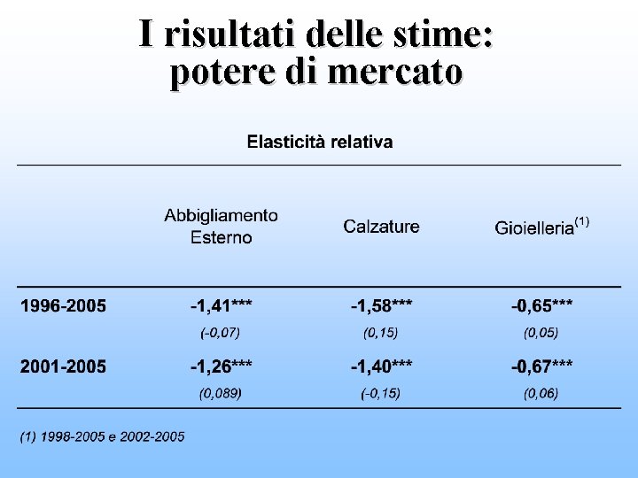 I risultati delle stime: potere di mercato 