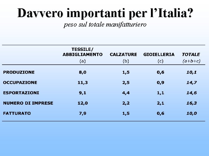 Davvero importanti per l’Italia? peso sul totale manifatturiero 