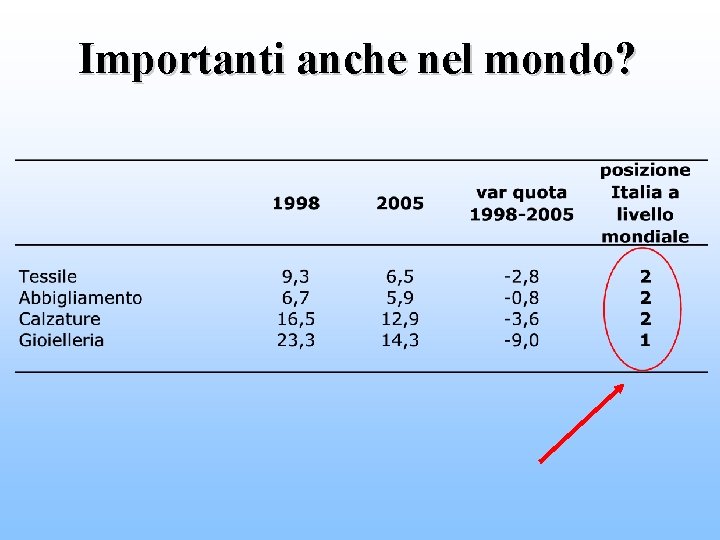 Importanti anche nel mondo? 