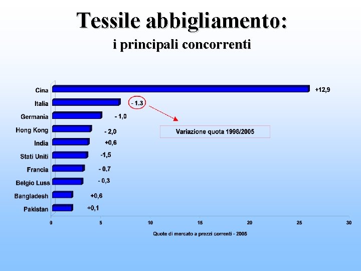 Tessile abbigliamento: i principali concorrenti 