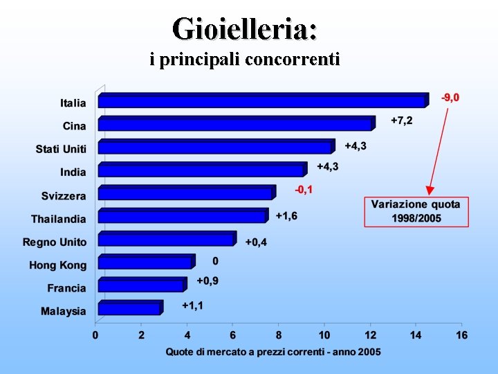 Gioielleria: i principali concorrenti 