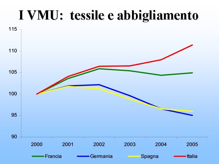 I VMU: tessile e abbigliamento 