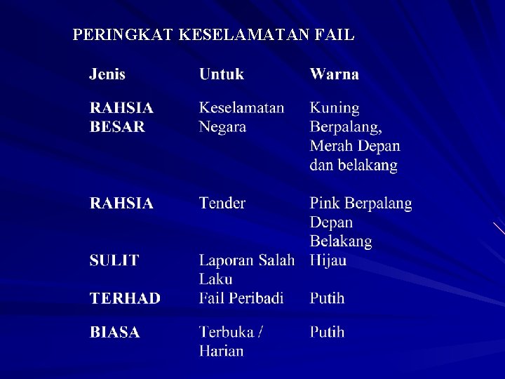 PERINGKAT KESELAMATAN FAIL 