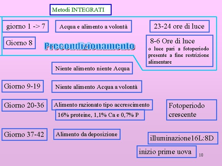Metodi INTEGRATI giorno 1 -> 7 23 -24 ore di luce Acqua e alimento