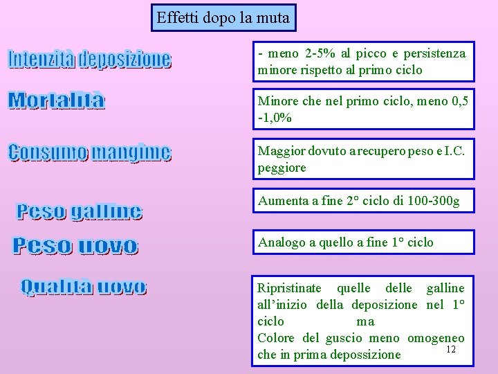 Effetti dopo la muta - meno 2 -5% al picco e persistenza minore rispetto