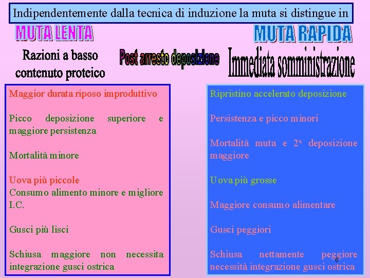 Indipendentemente dalla tecnica di induzione la muta si distingue in Maggior durata riposo improduttivo