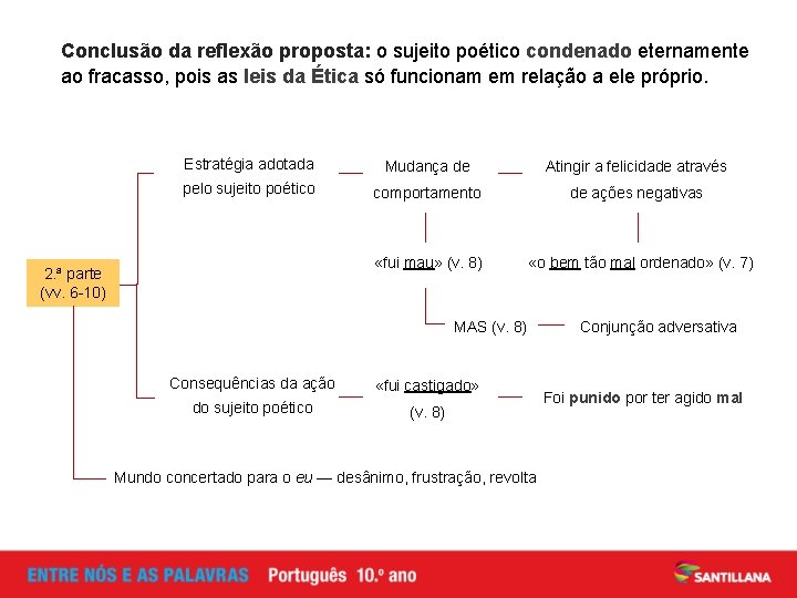 Conclusão da reflexão proposta: o sujeito poético condenado eternamente ao fracasso, pois as leis