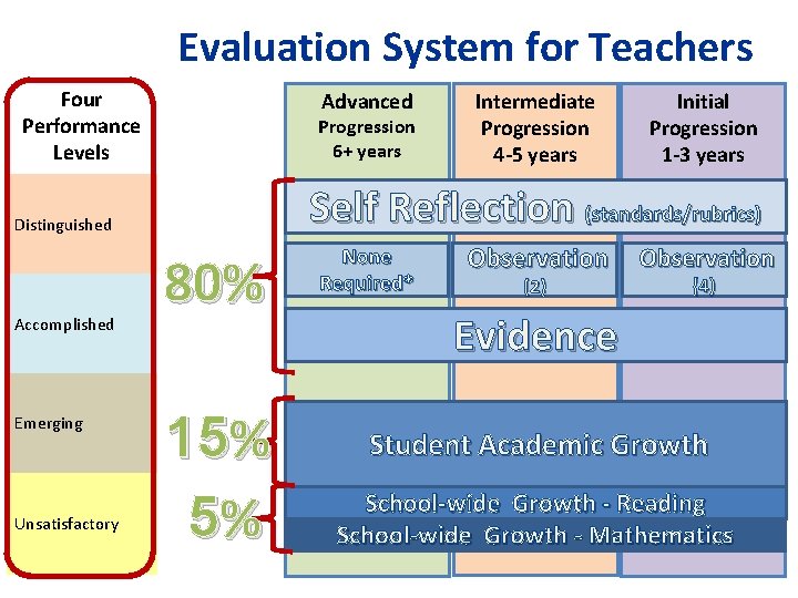 Evaluation System for Teachers Four Performance Levels Advanced Progression 6+ years Emerging Unsatisfactory Initial