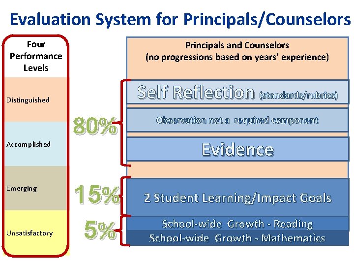 Evaluation System for Principals/Counselors Four Performance Levels Principals and Counselors (no progressions based on