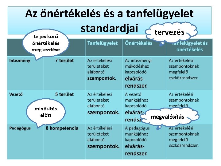 Az önértékelés és a tanfelügyelet standardjai tervezés teljes körű önértékelés megkezdése minősítés előtt megvalósítás