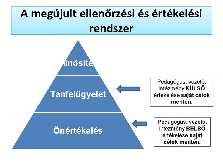 A megújult ellenőrzési és értékelési rendszer Minősítés Tanfelügyelet Önértékelés Pedagógus, vezető, intézmény BELSŐ értékelése