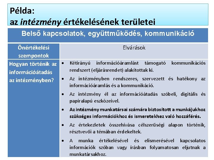 Példa: az intézmény értékelésének területei Belső kapcsolatok, együttműködés, kommunikáció Önértékelési Elvárások szempontok Hogyan történik