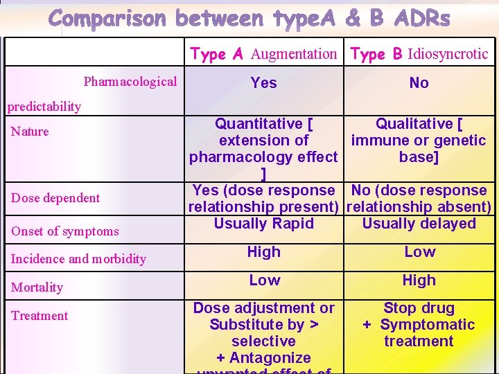 Type A Augmentation Type B Idiosyncrotic Pharmacological Yes No predictability Nature Dose dependent Onset