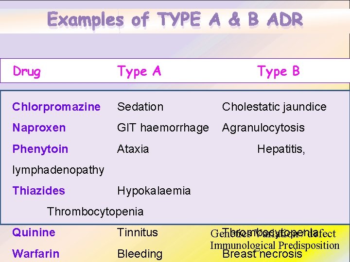 Examples of TYPE A & B ADR Drug Type A Type B Chlorpromazine Sedation