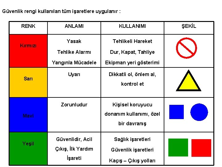 Güvenlik rengi kullanılan tüm işaretlere uygulanır : RENK Kırmızı Sarı ANLAMI KULLANIMI Yasak Tehlikeli