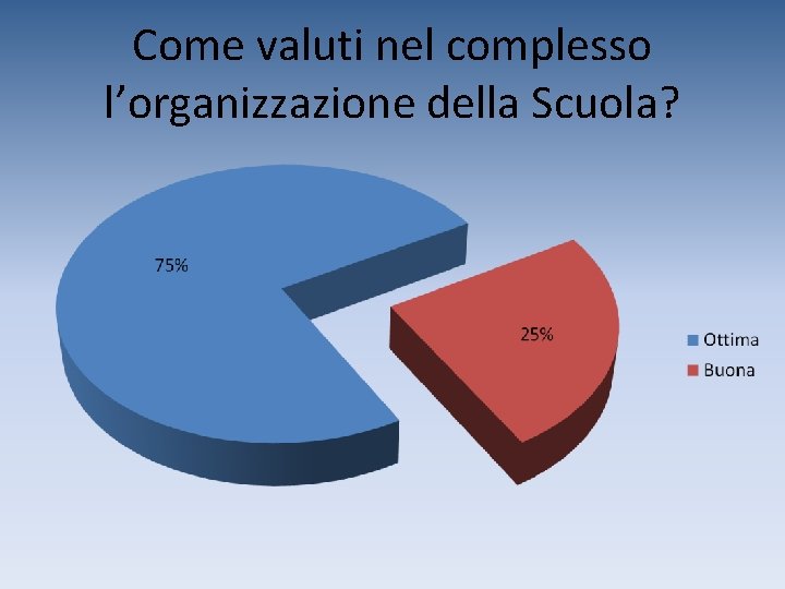 Come valuti nel complesso l’organizzazione della Scuola? 