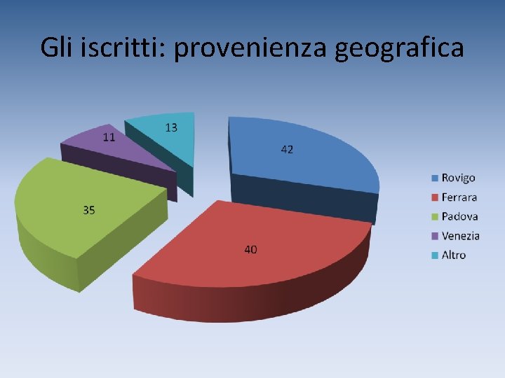 Gli iscritti: provenienza geografica 