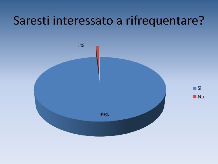 Saresti interessato a rifrequentare? 