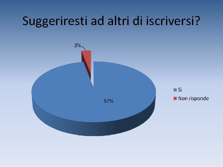 Suggeriresti ad altri di iscriversi? 