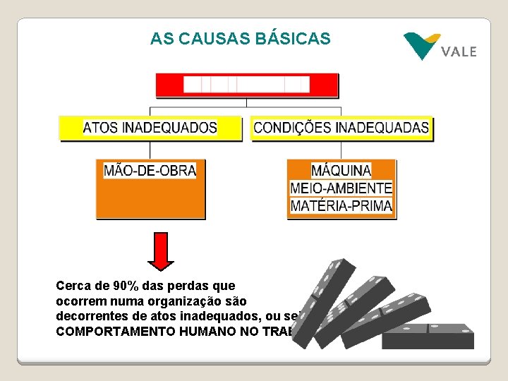 AS CAUSAS BÁSICAS Cerca de 90% das perdas que ocorrem numa organização são decorrentes