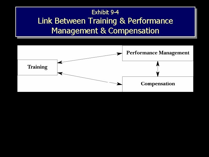 Exhibit 9 -4 Link Between Training & Performance Management & Compensation 1– 12 